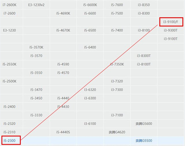 組裝電腦CPU性能對(duì)比圖